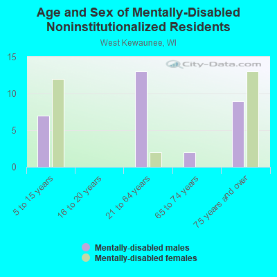 Age and Sex of Mentally-Disabled Noninstitutionalized Residents