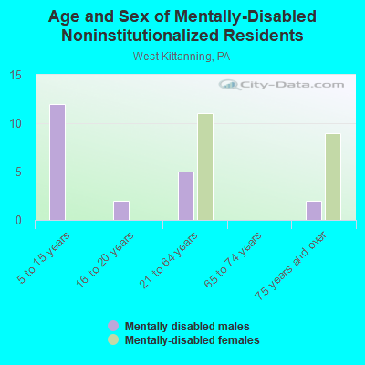 Age and Sex of Mentally-Disabled Noninstitutionalized Residents