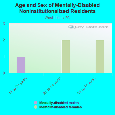 Age and Sex of Mentally-Disabled Noninstitutionalized Residents