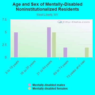 Age and Sex of Mentally-Disabled Noninstitutionalized Residents