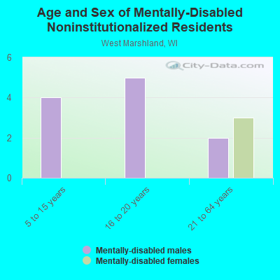 Age and Sex of Mentally-Disabled Noninstitutionalized Residents