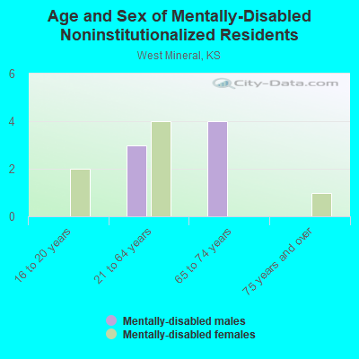 Age and Sex of Mentally-Disabled Noninstitutionalized Residents