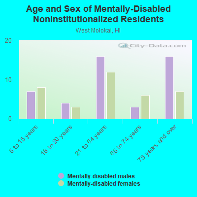 Age and Sex of Mentally-Disabled Noninstitutionalized Residents