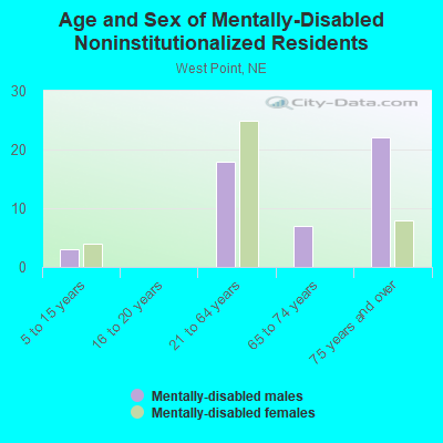 Age and Sex of Mentally-Disabled Noninstitutionalized Residents