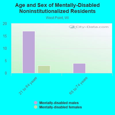 Age and Sex of Mentally-Disabled Noninstitutionalized Residents