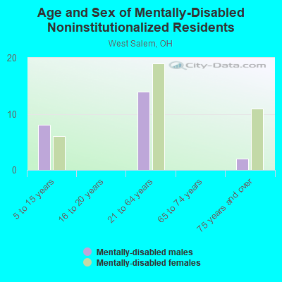 Age and Sex of Mentally-Disabled Noninstitutionalized Residents