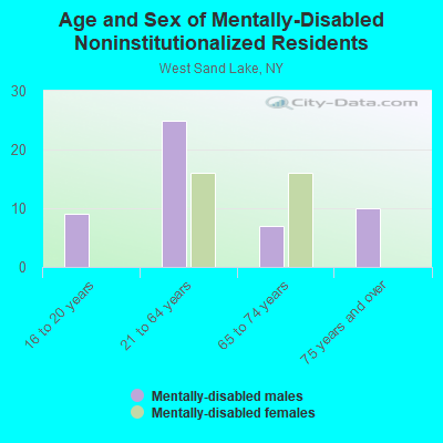 Age and Sex of Mentally-Disabled Noninstitutionalized Residents