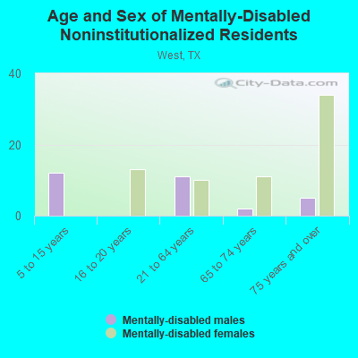 Age and Sex of Mentally-Disabled Noninstitutionalized Residents