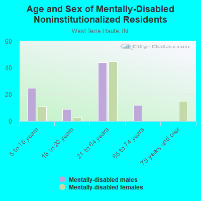 Age and Sex of Mentally-Disabled Noninstitutionalized Residents