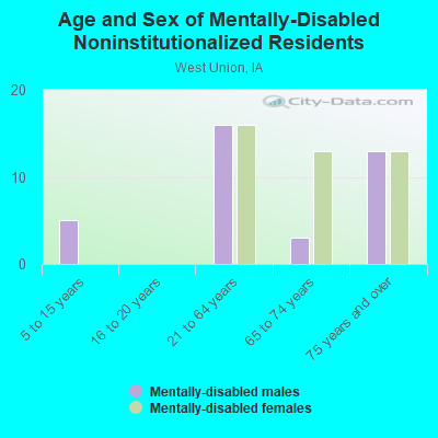 Age and Sex of Mentally-Disabled Noninstitutionalized Residents