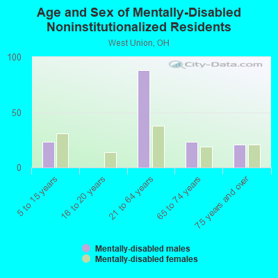 Age and Sex of Mentally-Disabled Noninstitutionalized Residents