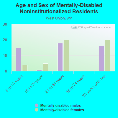 Age and Sex of Mentally-Disabled Noninstitutionalized Residents