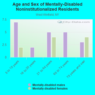 Age and Sex of Mentally-Disabled Noninstitutionalized Residents