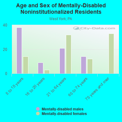 Age and Sex of Mentally-Disabled Noninstitutionalized Residents