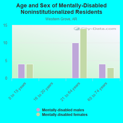 Age and Sex of Mentally-Disabled Noninstitutionalized Residents