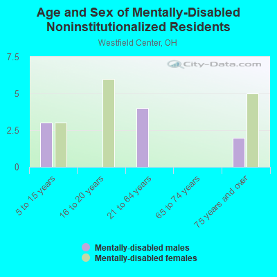 Age and Sex of Mentally-Disabled Noninstitutionalized Residents