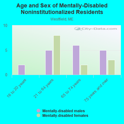 Age and Sex of Mentally-Disabled Noninstitutionalized Residents