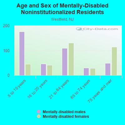 Age and Sex of Mentally-Disabled Noninstitutionalized Residents