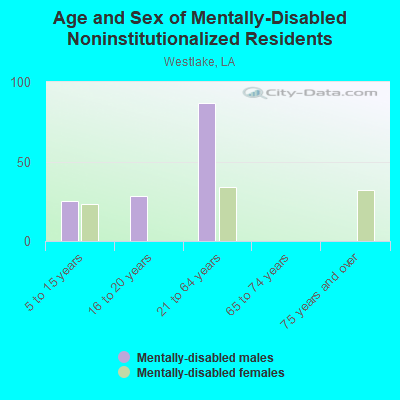 Age and Sex of Mentally-Disabled Noninstitutionalized Residents