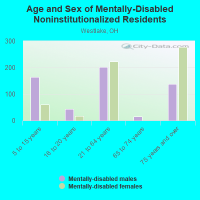 Age and Sex of Mentally-Disabled Noninstitutionalized Residents