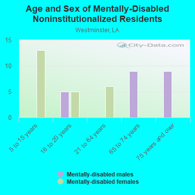 Age and Sex of Mentally-Disabled Noninstitutionalized Residents