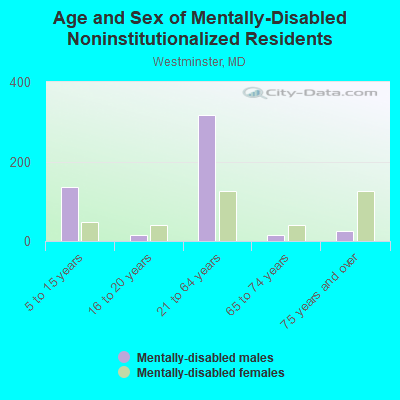 Age and Sex of Mentally-Disabled Noninstitutionalized Residents