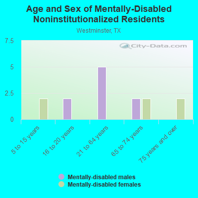 Age and Sex of Mentally-Disabled Noninstitutionalized Residents