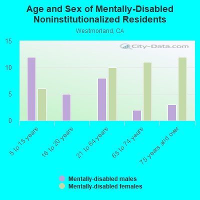 Age and Sex of Mentally-Disabled Noninstitutionalized Residents