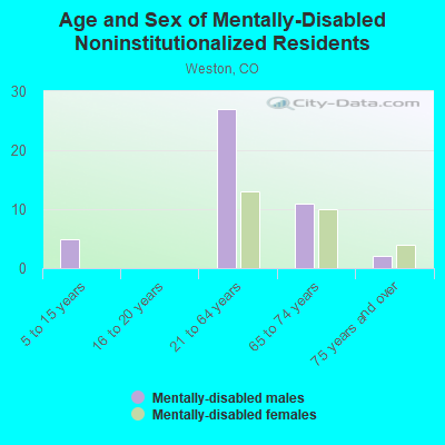 Age and Sex of Mentally-Disabled Noninstitutionalized Residents