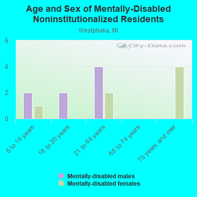 Age and Sex of Mentally-Disabled Noninstitutionalized Residents