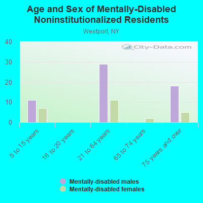 Age and Sex of Mentally-Disabled Noninstitutionalized Residents