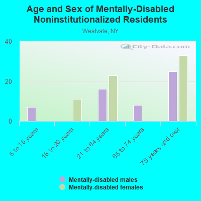 Age and Sex of Mentally-Disabled Noninstitutionalized Residents