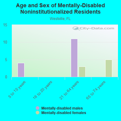 Age and Sex of Mentally-Disabled Noninstitutionalized Residents