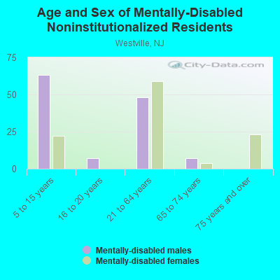 Age and Sex of Mentally-Disabled Noninstitutionalized Residents