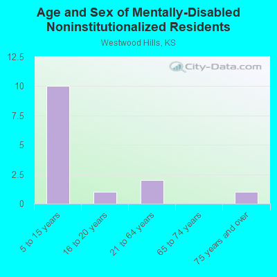 Age and Sex of Mentally-Disabled Noninstitutionalized Residents