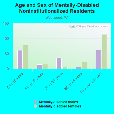 Age and Sex of Mentally-Disabled Noninstitutionalized Residents