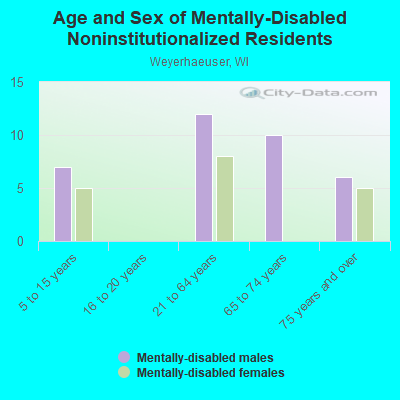 Age and Sex of Mentally-Disabled Noninstitutionalized Residents