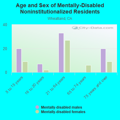 Age and Sex of Mentally-Disabled Noninstitutionalized Residents