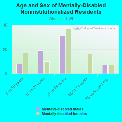 Age and Sex of Mentally-Disabled Noninstitutionalized Residents