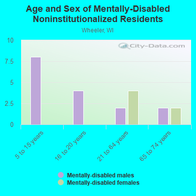 Age and Sex of Mentally-Disabled Noninstitutionalized Residents