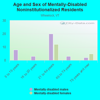 Age and Sex of Mentally-Disabled Noninstitutionalized Residents