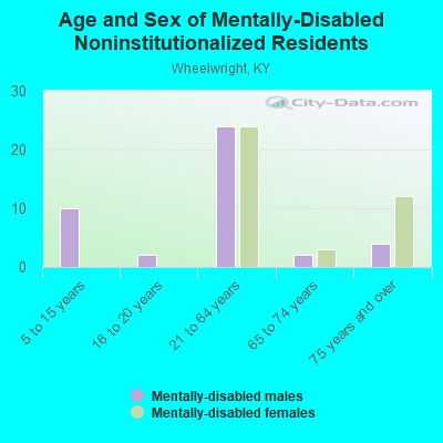 Age and Sex of Mentally-Disabled Noninstitutionalized Residents