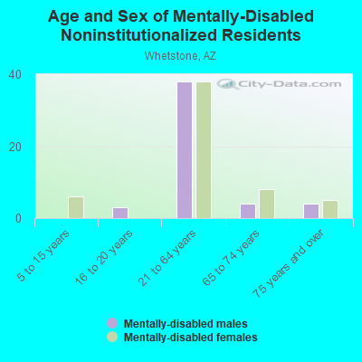 Age and Sex of Mentally-Disabled Noninstitutionalized Residents