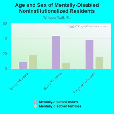 Age and Sex of Mentally-Disabled Noninstitutionalized Residents