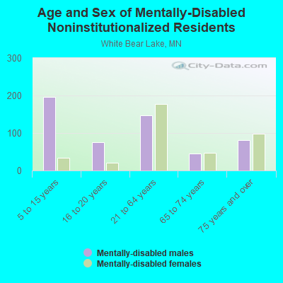 Age and Sex of Mentally-Disabled Noninstitutionalized Residents