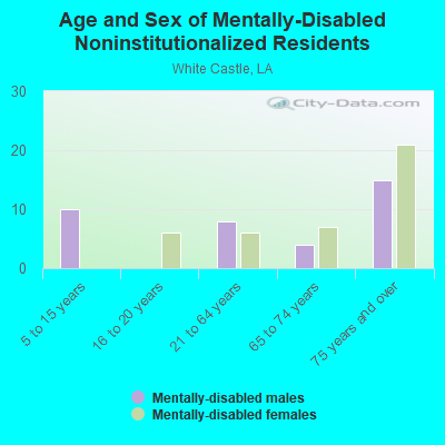 Age and Sex of Mentally-Disabled Noninstitutionalized Residents