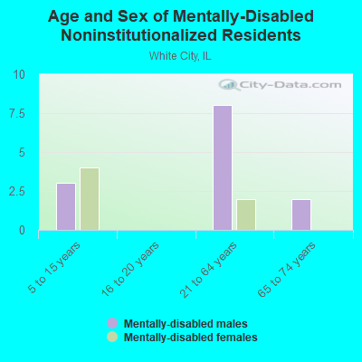 Age and Sex of Mentally-Disabled Noninstitutionalized Residents