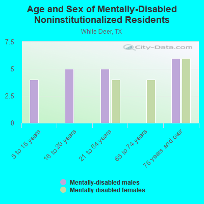 Age and Sex of Mentally-Disabled Noninstitutionalized Residents