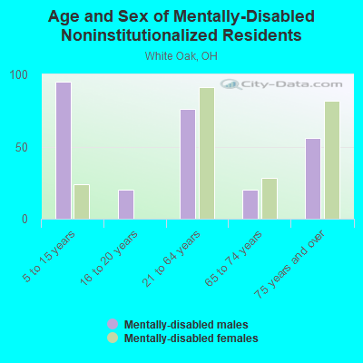 Age and Sex of Mentally-Disabled Noninstitutionalized Residents