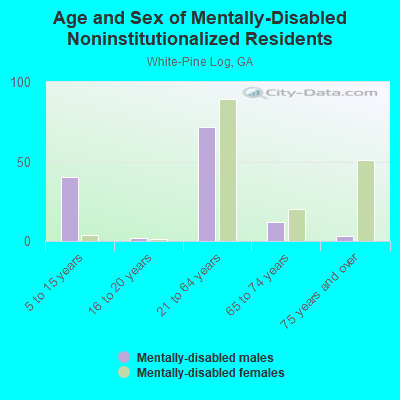 Age and Sex of Mentally-Disabled Noninstitutionalized Residents